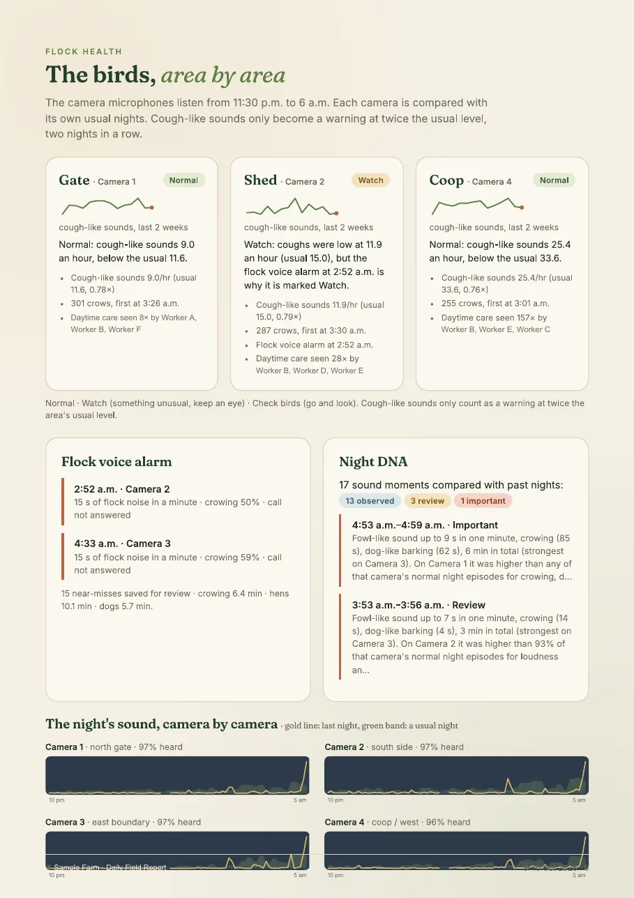 Sample report page: animal health by area with verdicts and night sound charts